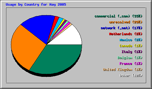 Usage by Country for May 2005