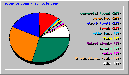 Usage by Country for July 2005