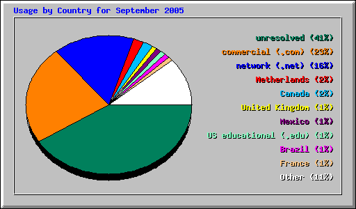 Usage by Country for September 2005