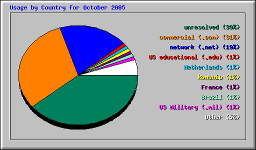 Usage by Country for October 2005