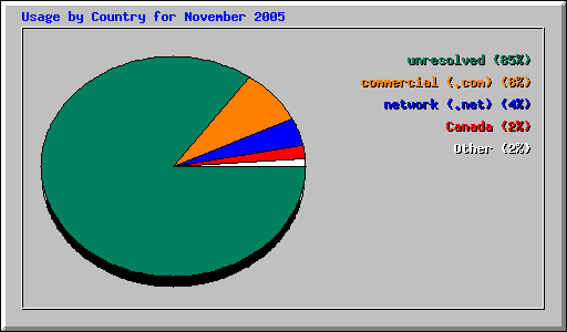 Usage by Country for November 2005