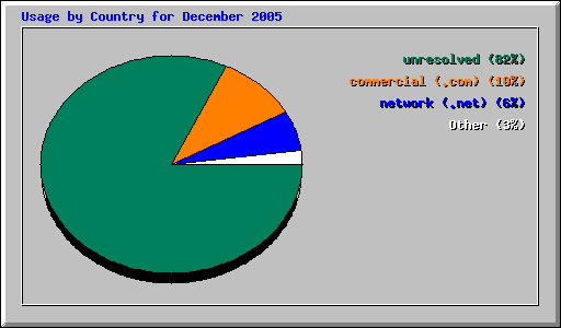 Usage by Country for December 2005