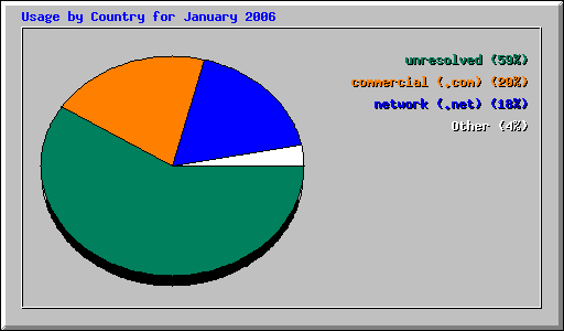 Usage by Country for January 2006