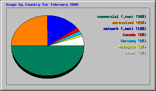 Usage by Country for February 2006