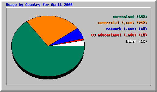 Usage by Country for April 2006