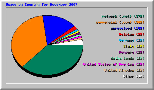 Usage by Country for November 2007