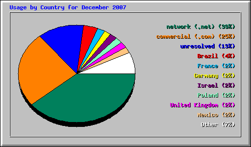 Usage by Country for December 2007