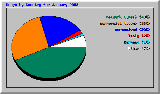 Usage by Country for January 2008