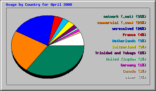 Usage by Country for April 2008