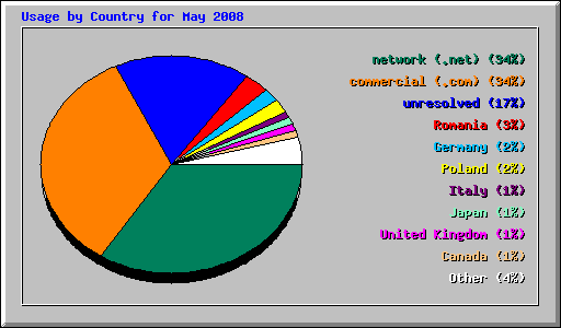 Usage by Country for May 2008