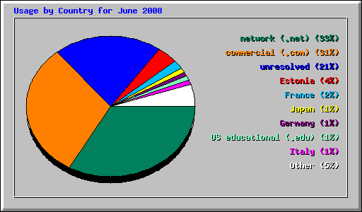 Usage by Country for June 2008
