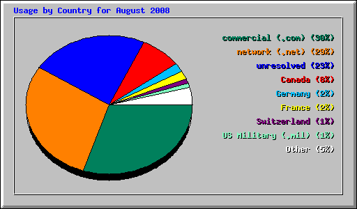 Usage by Country for August 2008