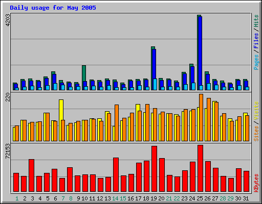 Daily usage for May 2005