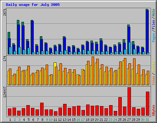 Daily usage for July 2005