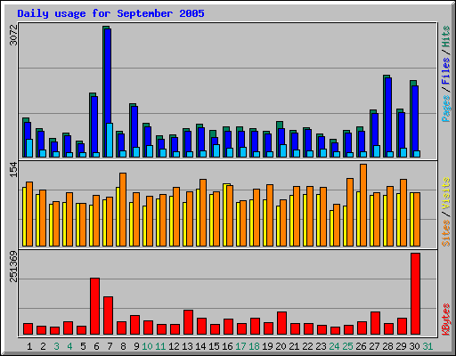 Daily usage for September 2005