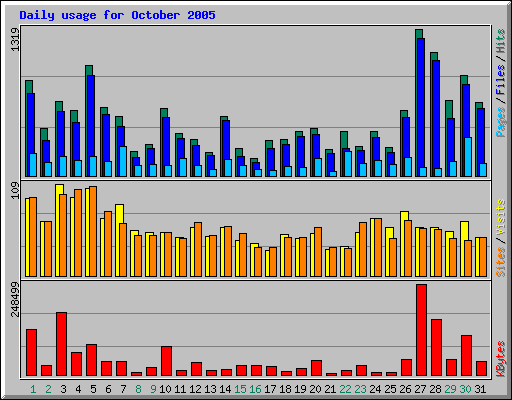 Daily usage for October 2005