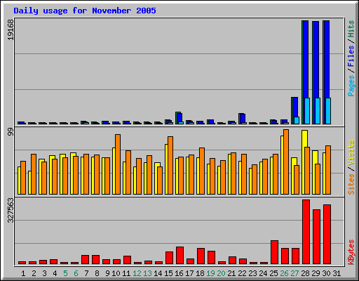 Daily usage for November 2005