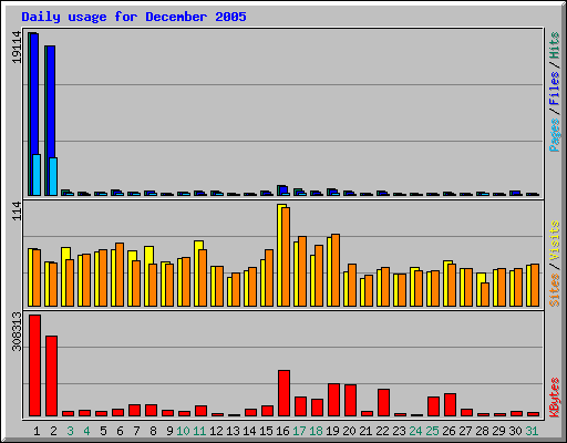 Daily usage for December 2005