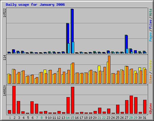 Daily usage for January 2006