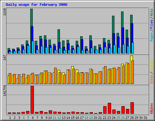 Daily usage for February 2006