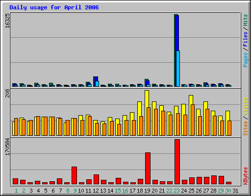 Daily usage for April 2006