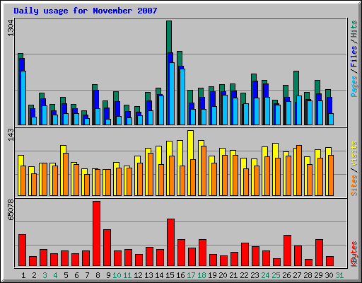 Daily usage for November 2007