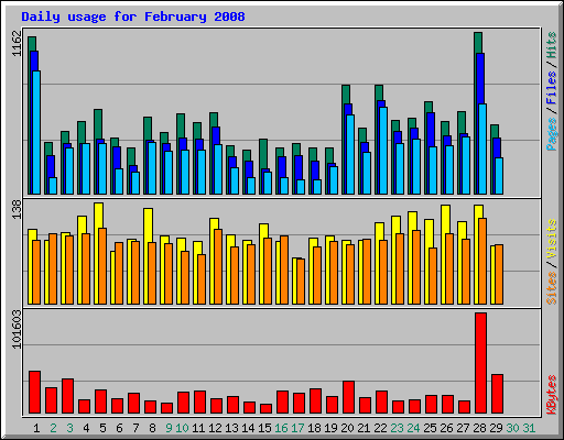 Daily usage for February 2008