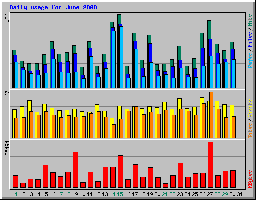 Daily usage for June 2008