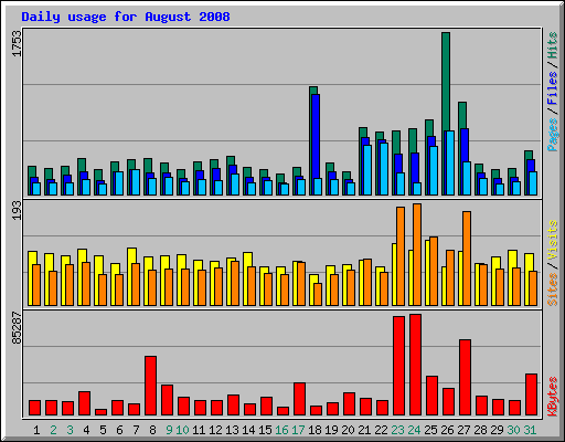 Daily usage for August 2008