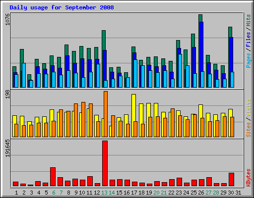 Daily usage for September 2008