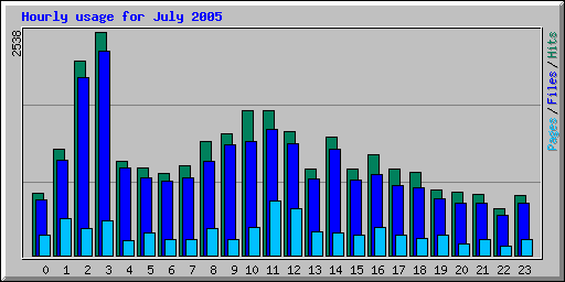 Hourly usage for July 2005