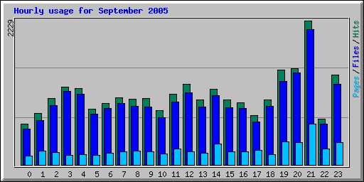 Hourly usage for September 2005