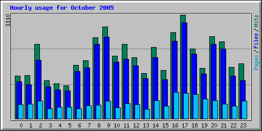 Hourly usage for October 2005