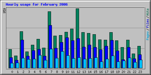 Hourly usage for February 2006
