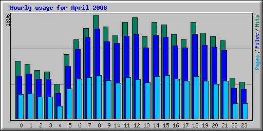 Hourly usage for April 2006