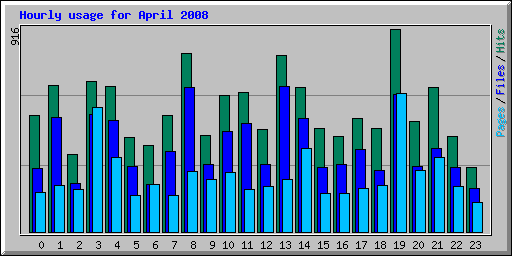 Hourly usage for April 2008
