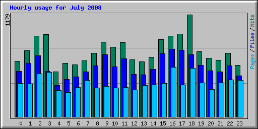 Hourly usage for July 2008