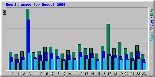 Hourly usage for August 2008