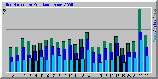 Hourly usage for September 2008